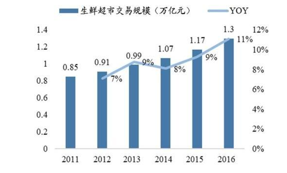 2019年生鮮市場(chǎng)將成為值得關(guān)注的板塊之一